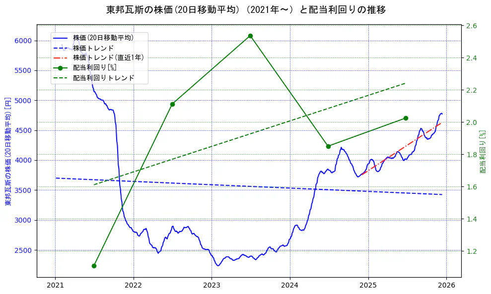 東邦瓦斯の過去5年間の株価と配当利回りの推移を示す2軸グラフ。株価の回帰直線、配当利回りの回帰直線、直近1年間の株価回帰直線を含み、財務指標と市場評価の関係性を視覚化。