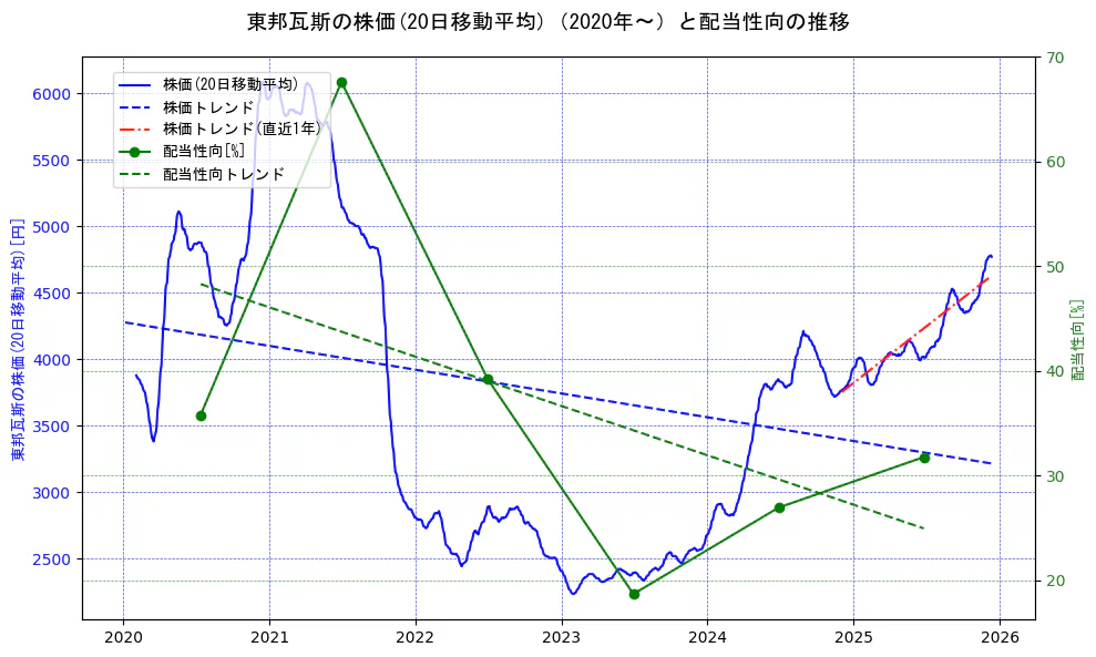 東邦瓦斯の過去5年間の株価と配当性向の推移を示す2軸グラフ。株価の回帰直線、配当性向の回帰直線、直近1年間の株価回帰直線を含み、財務指標と市場評価の関係性を視覚化。