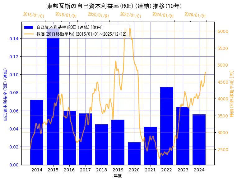 東邦瓦斯株式会社の自己資本利益率(ROE)(連結)と株価の10年間推移（2軸グラフ）