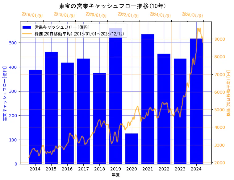 東宝株式会社の営業キャッシュフローと株価の10年間推移（2軸グラフ）