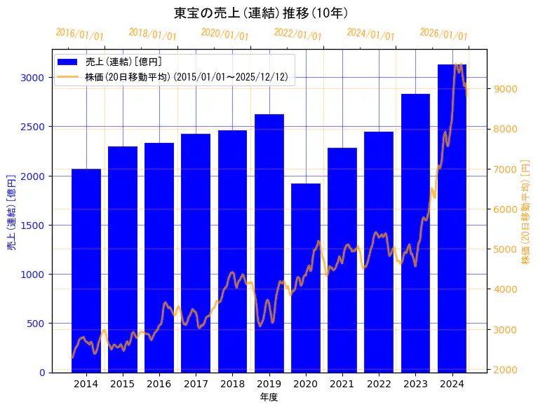 東宝株式会社の売上(連結)と株価の10年間推移（2軸グラフ）