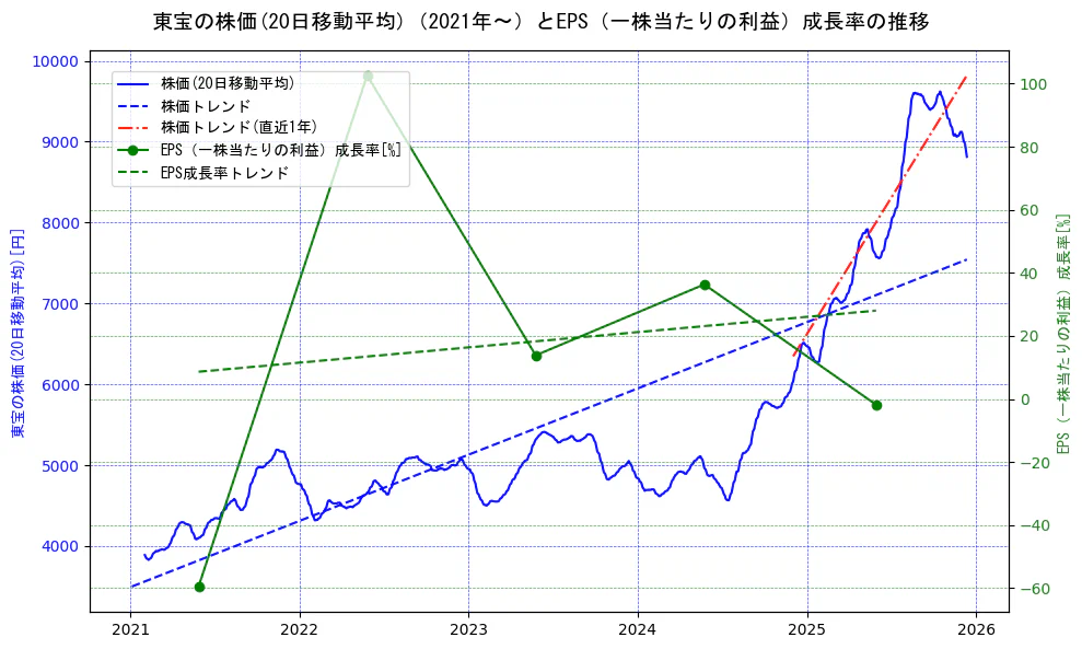東宝の過去5年間の株価とEPS（一株当たりの利益）成長率の推移を示す2軸グラフ。株価の回帰直線、EPS（一株当たりの利益）成長率の回帰直線、直近1年間の株価回帰直線を含み、財務指標と市場評価の関係性を視覚化。