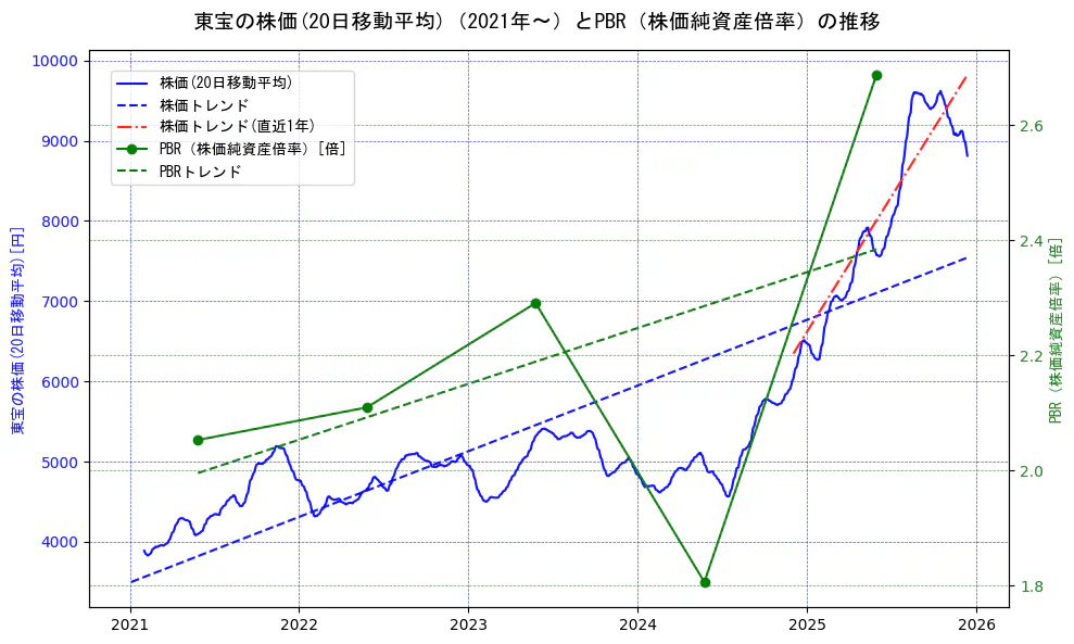 東宝の過去5年間の株価とPBR（株価純資産倍率）の推移を示す2軸グラフ。株価の回帰直線、PBR（株価純資産倍率）の回帰直線、直近1年間の株価回帰直線を含み、財務指標と市場評価の関係性を視覚化。