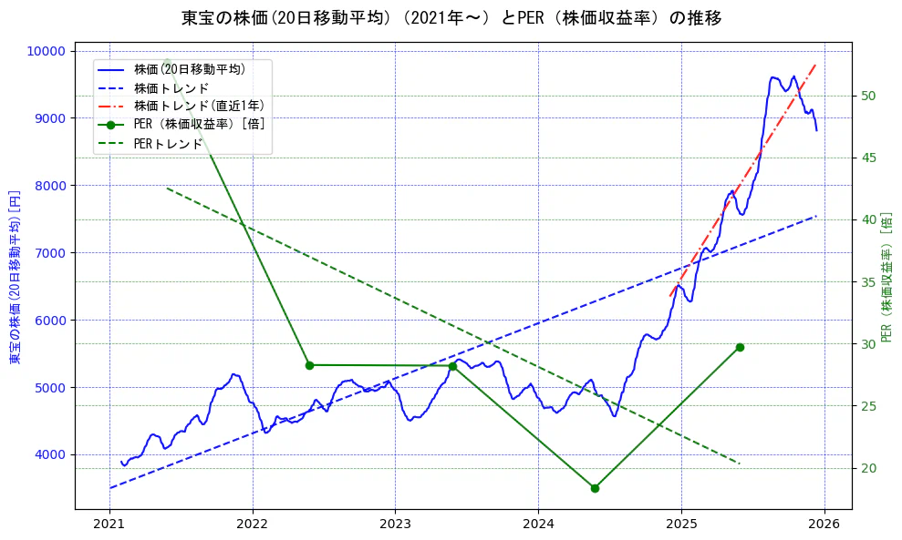 東宝の過去5年間の株価とPER（株価収益率）の推移を示す2軸グラフ。株価の回帰直線、PER（株価収益率）の回帰直線、直近1年間の株価回帰直線を含み、財務指標と市場評価の関係性を視覚化。