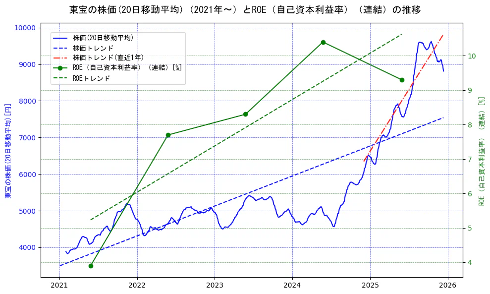 東宝の過去5年間の株価とROE（自己資本利益率）の推移を示す2軸グラフ。株価の回帰直線、ROE（自己資本利益率）回帰直線、直近1年間の株価回帰直線を含み、業績と市場評価の関係性を視覚化。