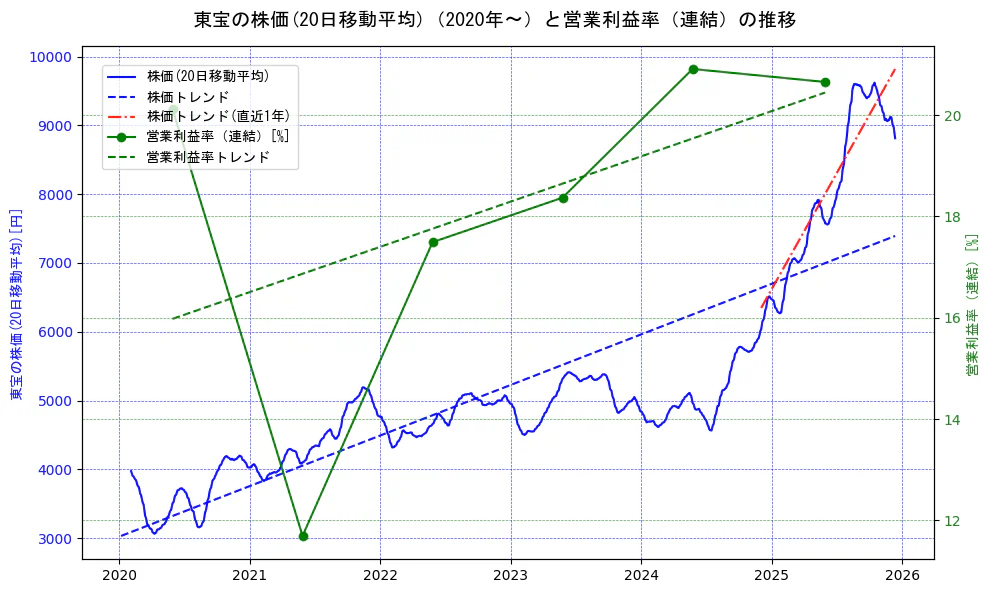 東宝の過去5年間の株価と営業利益率の推移を示す2軸グラフ。株価の回帰直線、営業利益率の回帰直線、直近1年間の株価回帰直線を含み、業績と市場評価の関係性を視覚化。