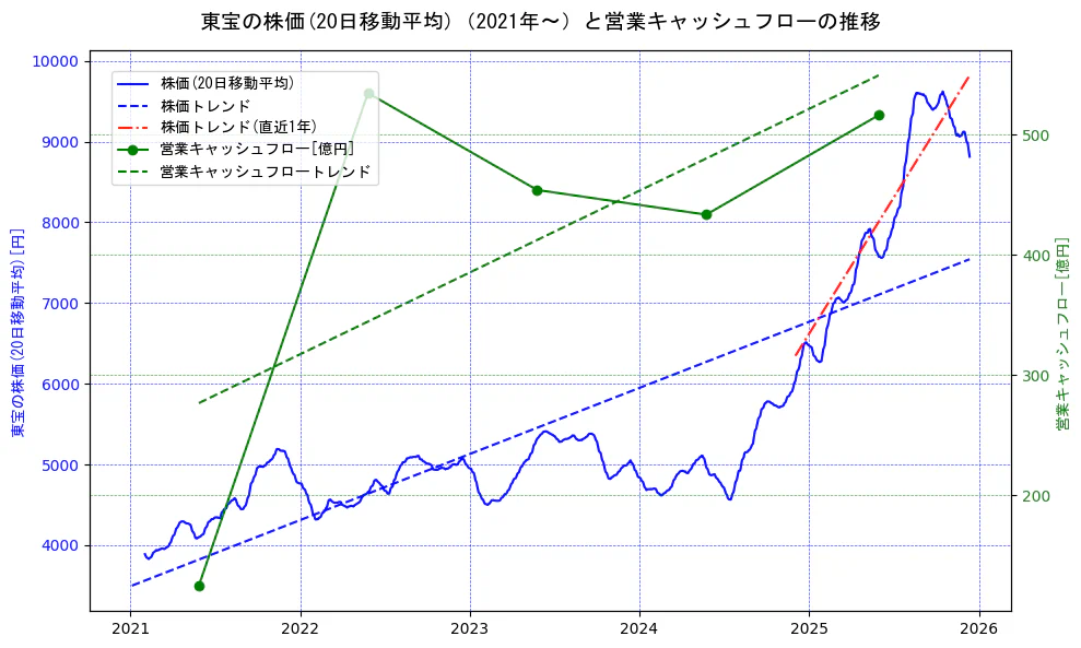 東宝の過去5年間の株価と営業キャッシュフローの推移を示す2軸グラフ。株価の回帰直線、営業キャッシュフローの回帰直線、直近1年間の株価回帰直線を含み、財務指標と市場評価の関係性を視覚化。