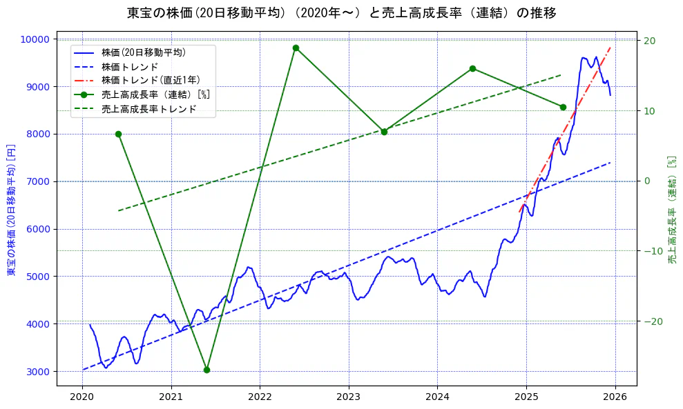 東宝の過去5年間の株価と売上高成長率の推移を示す2軸グラフ。株価の回帰直線、売上高成長率の回帰直線、直近1年間の株価回帰直線を含み、財務指標と市場評価の関係性を視覚化。