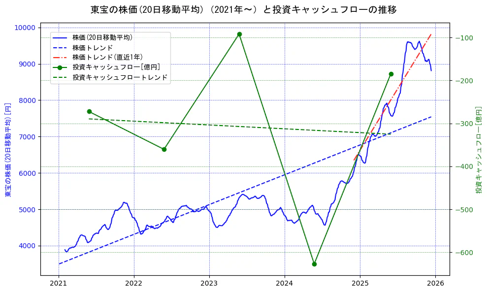 東宝の過去5年間の株価と投資キャッシュフローの推移を示す2軸グラフ。株価の回帰直線、投資キャッシュフローの回帰直線、直近1年間の株価回帰直線を含み、財務指標と市場評価の関係性を視覚化。