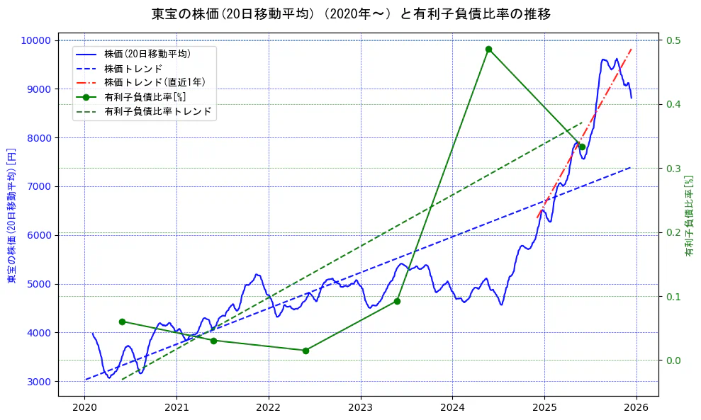 東宝の過去5年間の株価と有利子負債比率の推移を示す2軸グラフ。株価の回帰直線、有利子負債比率の回帰直線、直近1年間の株価回帰直線を含み、財務指標と市場評価の関係性を視覚化。
