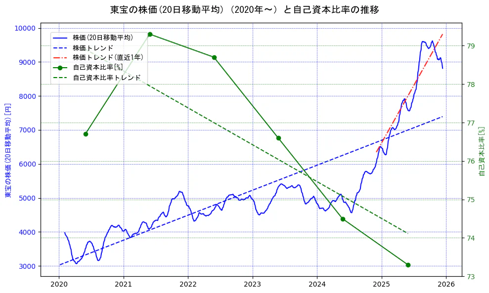 東宝の過去5年間の株価と自己資本比率の推移を示す2軸グラフ。株価の回帰直線、自己資本比率の回帰直線、直近1年間の株価回帰直線を含み、財務指標と市場評価の関係性を視覚化。