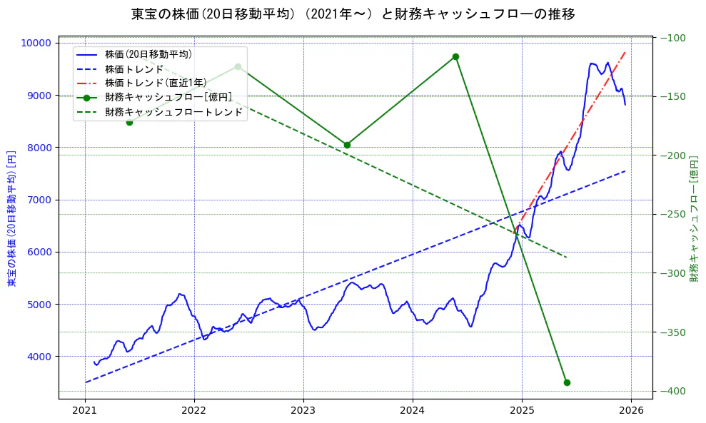 東宝の過去5年間の株価と財務キャッシュフローの推移を示す2軸グラフ。株価の回帰直線、財務キャッシュフローの回帰直線、直近1年間の株価回帰直線を含み、財務指標と市場評価の関係性を視覚化。