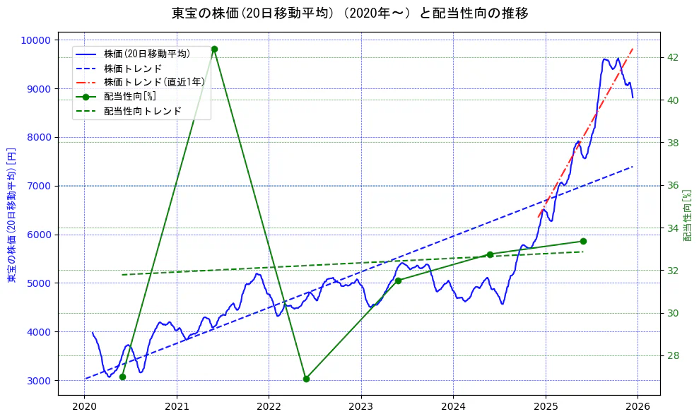 東宝の過去5年間の株価と配当性向の推移を示す2軸グラフ。株価の回帰直線、配当性向の回帰直線、直近1年間の株価回帰直線を含み、財務指標と市場評価の関係性を視覚化。