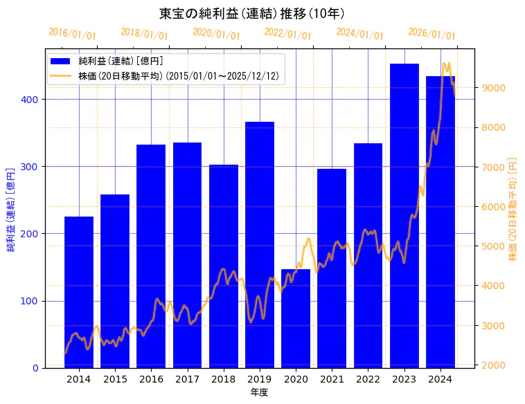 東宝株式会社の純利益(連結)と株価の10年間推移（2軸グラフ）