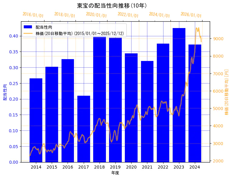 東宝株式会社の配当性向と株価の10年間推移（2軸グラフ）