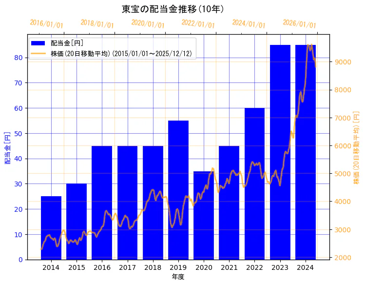 東宝株式会社の配当金と株価の10年間推移（2軸グラフ）