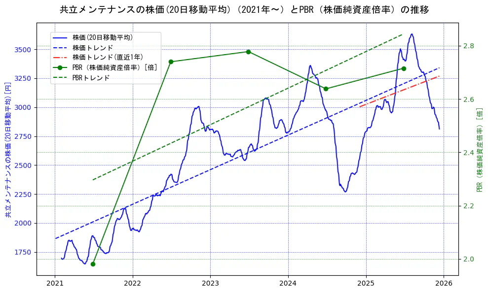 共立メンテナンスの過去5年間の株価とPBR（株価純資産倍率）の推移を示す2軸グラフ。株価の回帰直線、PBR（株価純資産倍率）の回帰直線、直近1年間の株価回帰直線を含み、財務指標と市場評価の関係性を視覚化。