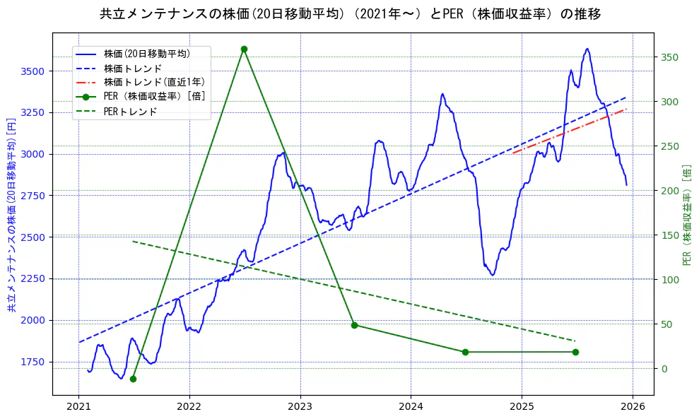 共立メンテナンスの過去5年間の株価とPER（株価収益率）の推移を示す2軸グラフ。株価の回帰直線、PER（株価収益率）の回帰直線、直近1年間の株価回帰直線を含み、財務指標と市場評価の関係性を視覚化。