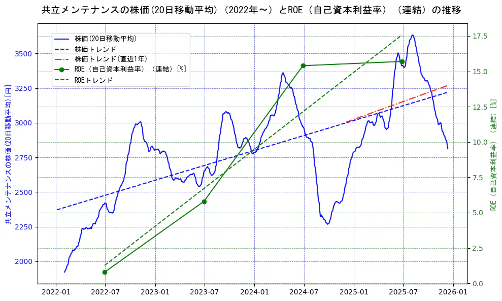 共立メンテナンスの過去5年間の株価とROE（自己資本利益率）の推移を示す2軸グラフ。株価の回帰直線、ROE（自己資本利益率）回帰直線、直近1年間の株価回帰直線を含み、業績と市場評価の関係性を視覚化。