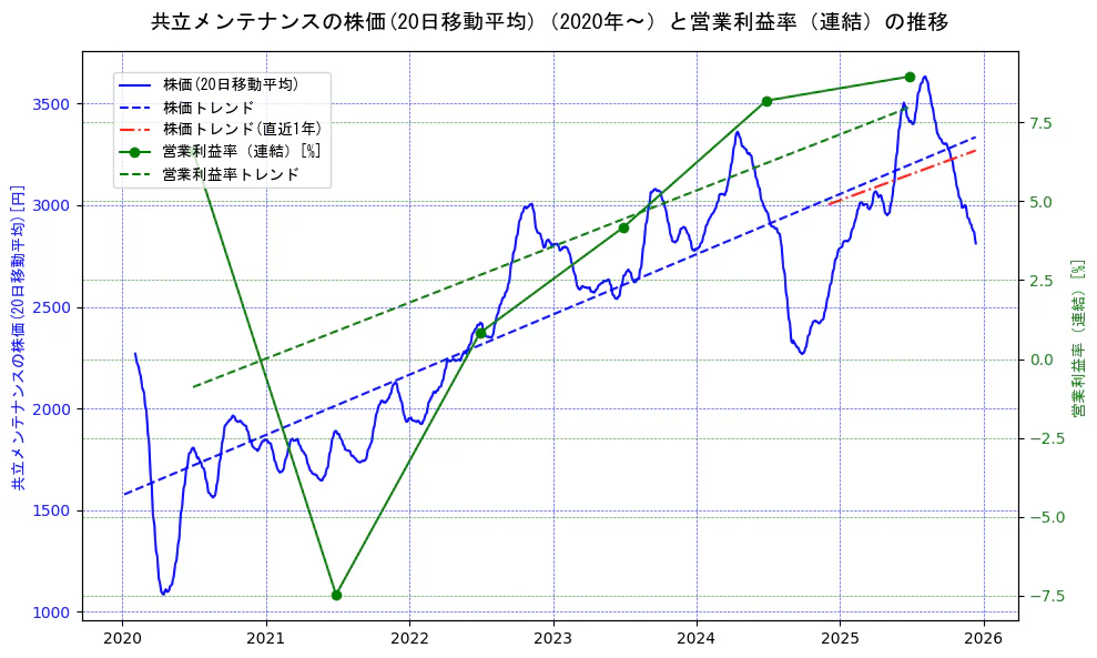共立メンテナンスの過去5年間の株価と営業利益率の推移を示す2軸グラフ。株価の回帰直線、営業利益率の回帰直線、直近1年間の株価回帰直線を含み、業績と市場評価の関係性を視覚化。