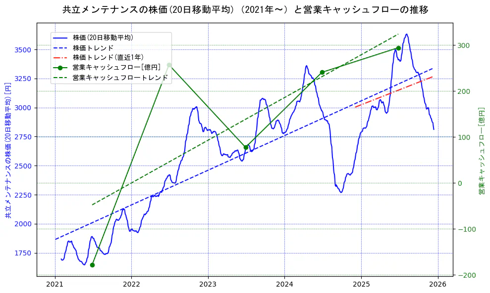共立メンテナンスの過去5年間の株価と営業キャッシュフローの推移を示す2軸グラフ。株価の回帰直線、営業キャッシュフローの回帰直線、直近1年間の株価回帰直線を含み、財務指標と市場評価の関係性を視覚化。