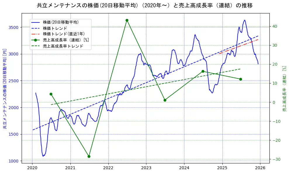 共立メンテナンスの過去5年間の株価と売上高成長率の推移を示す2軸グラフ。株価の回帰直線、売上高成長率の回帰直線、直近1年間の株価回帰直線を含み、財務指標と市場評価の関係性を視覚化。