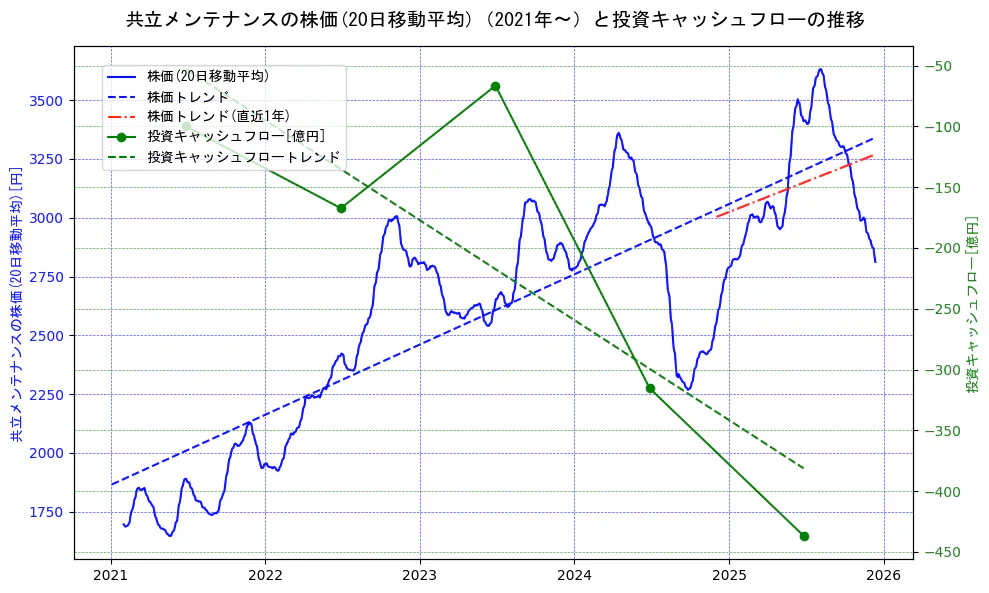 共立メンテナンスの過去5年間の株価と投資キャッシュフローの推移を示す2軸グラフ。株価の回帰直線、投資キャッシュフローの回帰直線、直近1年間の株価回帰直線を含み、財務指標と市場評価の関係性を視覚化。