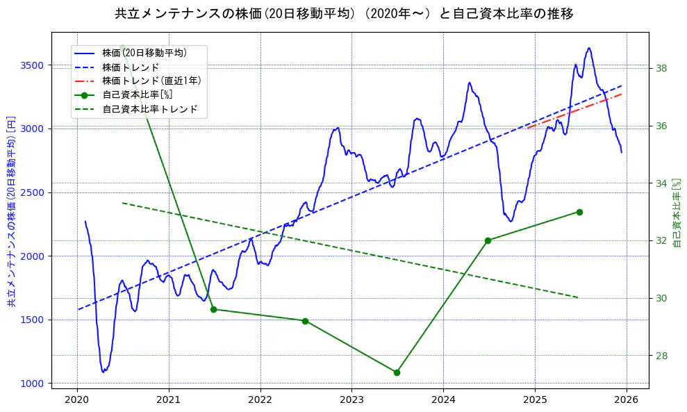 共立メンテナンスの過去5年間の株価と自己資本比率の推移を示す2軸グラフ。株価の回帰直線、自己資本比率の回帰直線、直近1年間の株価回帰直線を含み、財務指標と市場評価の関係性を視覚化。