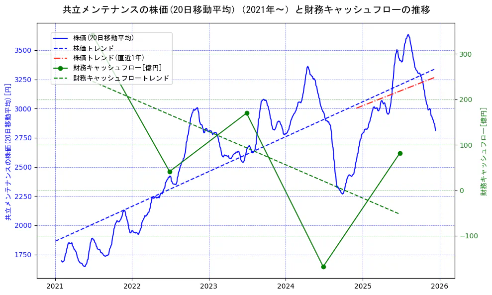 共立メンテナンスの過去5年間の株価と財務キャッシュフローの推移を示す2軸グラフ。株価の回帰直線、財務キャッシュフローの回帰直線、直近1年間の株価回帰直線を含み、財務指標と市場評価の関係性を視覚化。