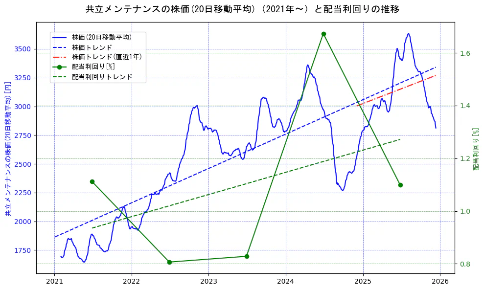 共立メンテナンスの過去5年間の株価と配当利回りの推移を示す2軸グラフ。株価の回帰直線、配当利回りの回帰直線、直近1年間の株価回帰直線を含み、財務指標と市場評価の関係性を視覚化。