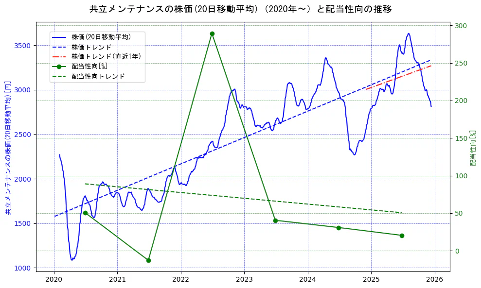 共立メンテナンスの過去5年間の株価と配当性向の推移を示す2軸グラフ。株価の回帰直線、配当性向の回帰直線、直近1年間の株価回帰直線を含み、財務指標と市場評価の関係性を視覚化。