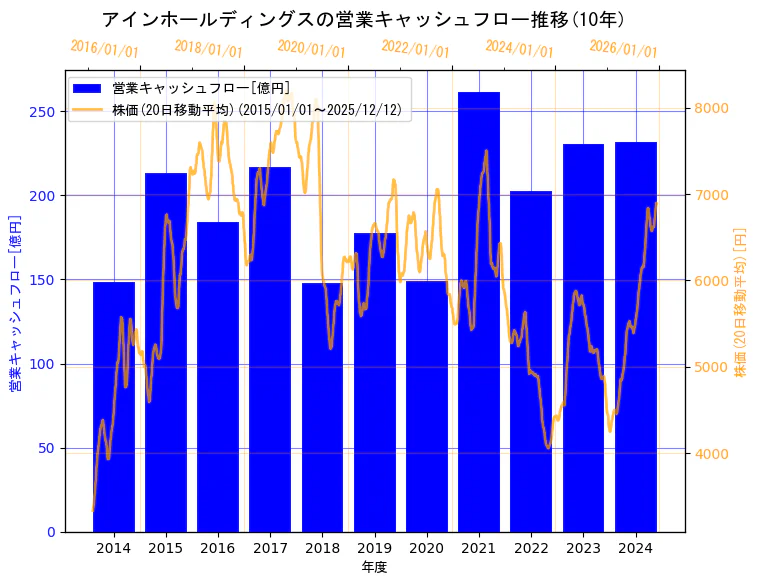株式会社アインホールディングスの営業キャッシュフローと株価の10年間推移（2軸グラフ）