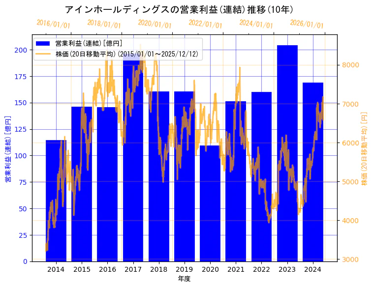 株式会社アインホールディングスの営業利益(連結)と株価の10年間推移（2軸グラフ）