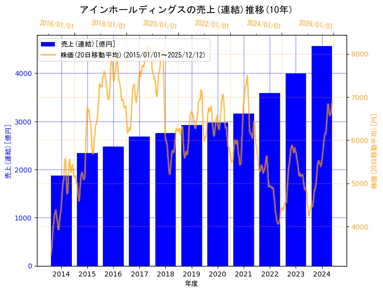 株式会社アインホールディングスの売上(連結)と株価の10年間推移（2軸グラフ）