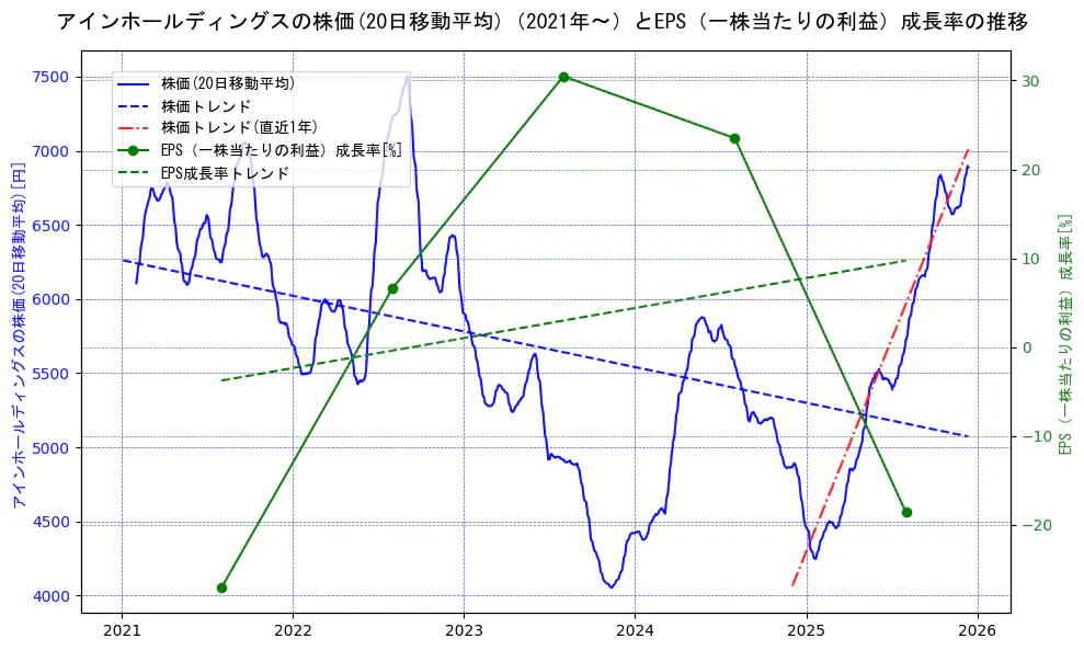 アインホールディングスの過去5年間の株価とEPS（一株当たりの利益）成長率の推移を示す2軸グラフ。株価の回帰直線、EPS（一株当たりの利益）成長率の回帰直線、直近1年間の株価回帰直線を含み、財務指標と市場評価の関係性を視覚化。