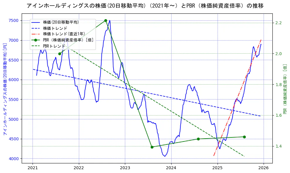 アインホールディングスの過去5年間の株価とPBR（株価純資産倍率）の推移を示す2軸グラフ。株価の回帰直線、PBR（株価純資産倍率）の回帰直線、直近1年間の株価回帰直線を含み、財務指標と市場評価の関係性を視覚化。