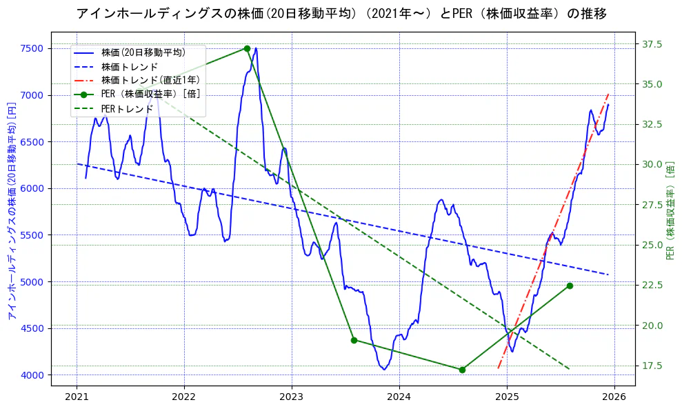 アインホールディングスの過去5年間の株価とPER（株価収益率）の推移を示す2軸グラフ。株価の回帰直線、PER（株価収益率）の回帰直線、直近1年間の株価回帰直線を含み、財務指標と市場評価の関係性を視覚化。