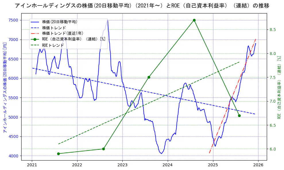 アインホールディングスの過去5年間の株価とROE（自己資本利益率）の推移を示す2軸グラフ。株価の回帰直線、ROE（自己資本利益率）回帰直線、直近1年間の株価回帰直線を含み、業績と市場評価の関係性を視覚化。