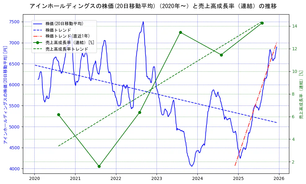 アインホールディングスの過去5年間の株価と売上高成長率の推移を示す2軸グラフ。株価の回帰直線、売上高成長率の回帰直線、直近1年間の株価回帰直線を含み、財務指標と市場評価の関係性を視覚化。