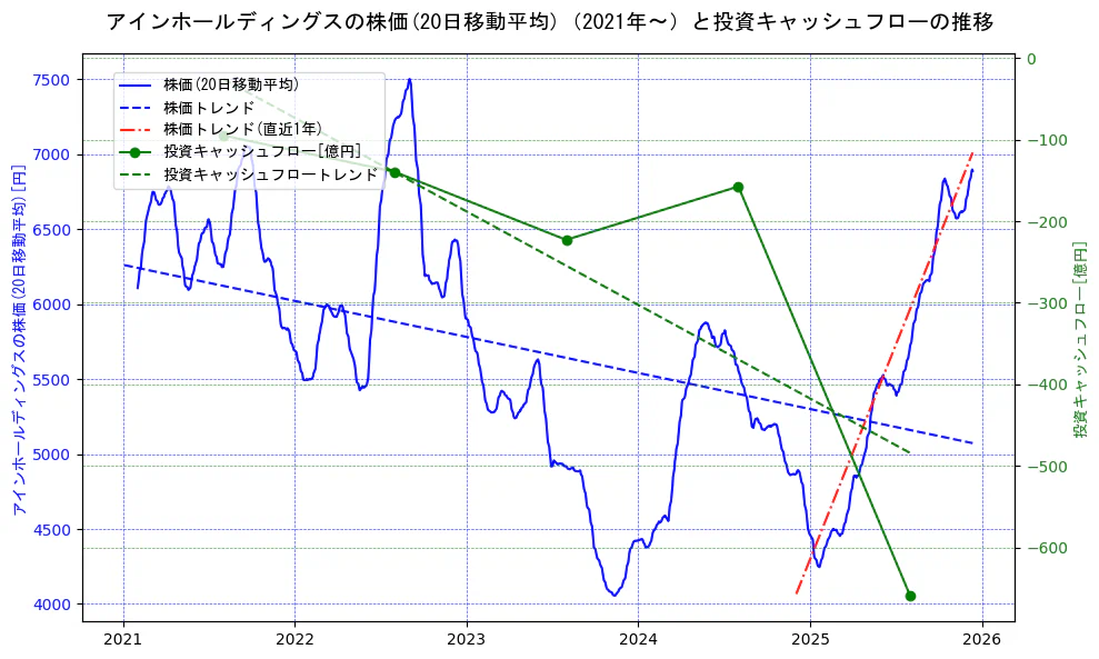 アインホールディングスの過去5年間の株価と投資キャッシュフローの推移を示す2軸グラフ。株価の回帰直線、投資キャッシュフローの回帰直線、直近1年間の株価回帰直線を含み、財務指標と市場評価の関係性を視覚化。