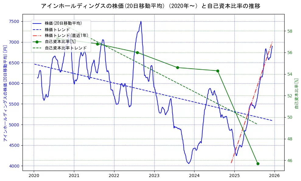 アインホールディングスの過去5年間の株価と自己資本比率の推移を示す2軸グラフ。株価の回帰直線、自己資本比率の回帰直線、直近1年間の株価回帰直線を含み、財務指標と市場評価の関係性を視覚化。