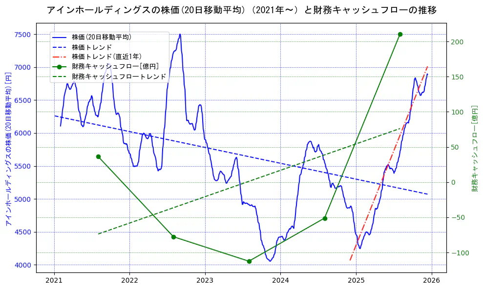 アインホールディングスの過去5年間の株価と財務キャッシュフローの推移を示す2軸グラフ。株価の回帰直線、財務キャッシュフローの回帰直線、直近1年間の株価回帰直線を含み、財務指標と市場評価の関係性を視覚化。