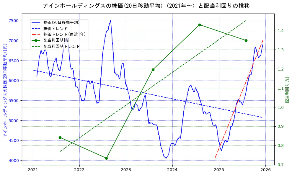 アインホールディングスの過去5年間の株価と配当利回りの推移を示す2軸グラフ。株価の回帰直線、配当利回りの回帰直線、直近1年間の株価回帰直線を含み、財務指標と市場評価の関係性を視覚化。