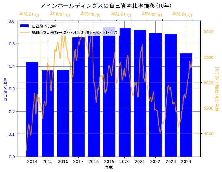 株式会社アインホールディングスの自己資本比率と株価の10年間推移（2軸グラフ）