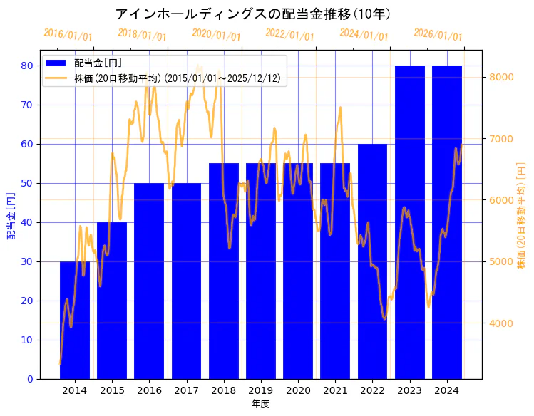 株式会社アインホールディングスの配当金と株価の10年間推移（2軸グラフ）