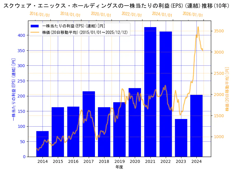 株式会社スクウェア・エニックス・ホールディングスの一株当たりの利益(EPS)(連結)と株価の10年間推移（2軸グラフ）