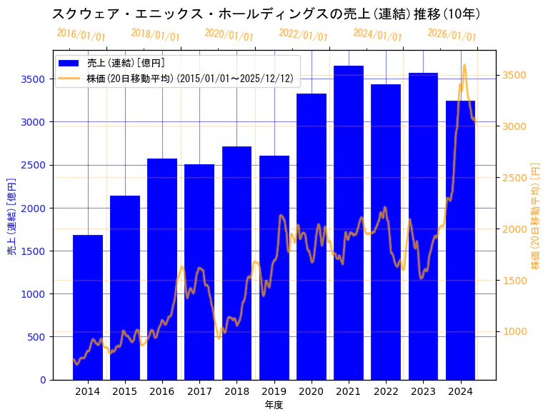 株式会社スクウェア・エニックス・ホールディングスの売上(連結)と株価の10年間推移（2軸グラフ）