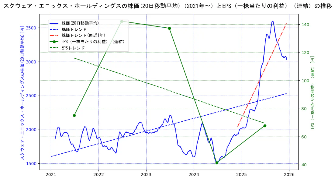 スクウェア・エニックス・ホールディングスの過去5年間の株価とEPS（一株当たりの利益）の推移を示す2軸グラフ。株価の回帰直線、EPS（一株当たりの利益）の回帰直線、直近1年間の株価回帰直線を含み、業績と市場評価の関係性を視覚化。