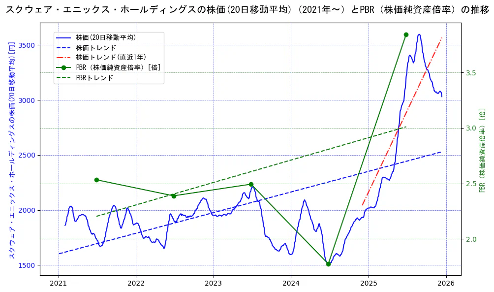 スクウェア・エニックス・ホールディングスの過去5年間の株価とPBR（株価純資産倍率）の推移を示す2軸グラフ。株価の回帰直線、PBR（株価純資産倍率）の回帰直線、直近1年間の株価回帰直線を含み、財務指標と市場評価の関係性を視覚化。