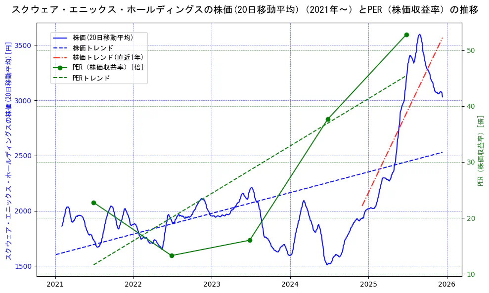スクウェア・エニックス・ホールディングスの過去5年間の株価とPER（株価収益率）の推移を示す2軸グラフ。株価の回帰直線、PER（株価収益率）の回帰直線、直近1年間の株価回帰直線を含み、財務指標と市場評価の関係性を視覚化。